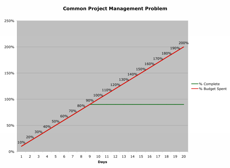The 90% Done Dilemma